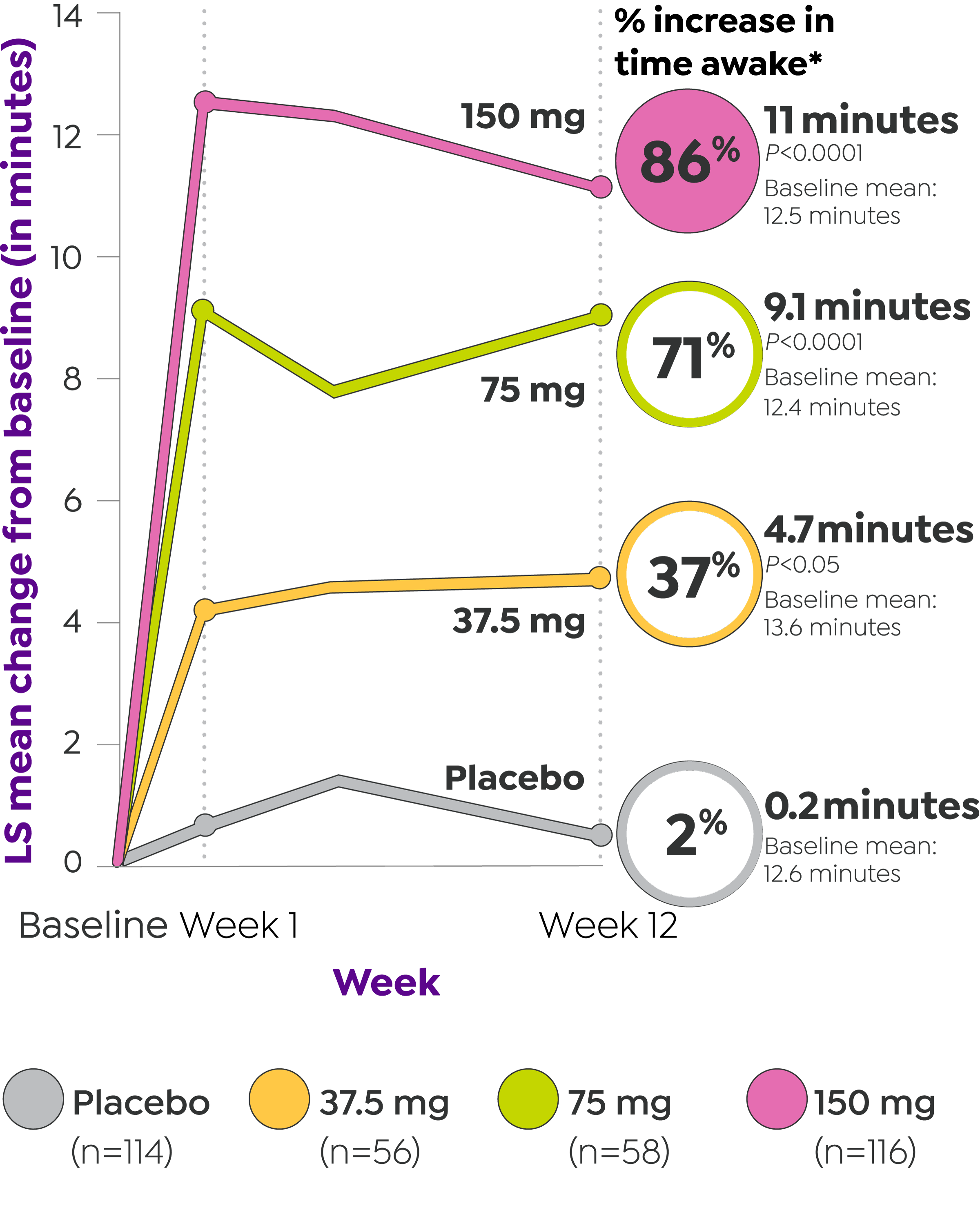 Graph showing LS mean change from baseline to week 12 in mean sleep latency during the Maintenance of Wakefulness Test (MWT)