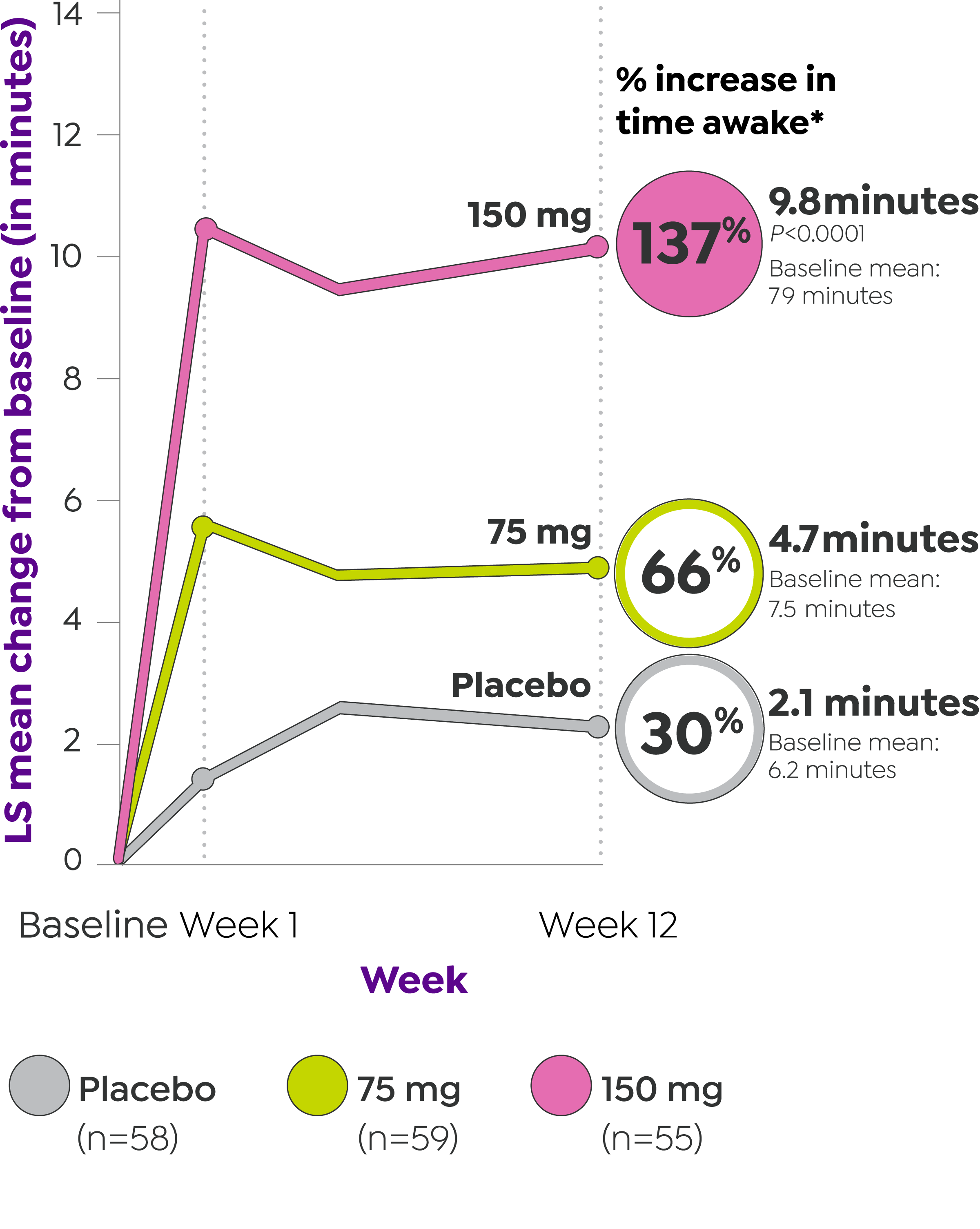 Graph showing LS mean change from baseline to week 12 in mean sleep latency during the maintenance of wakefulness test